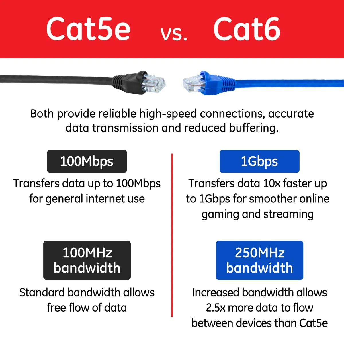 GE Pro 25ft. Cat6 Ethernet Internet Cable, Blue - Image 7